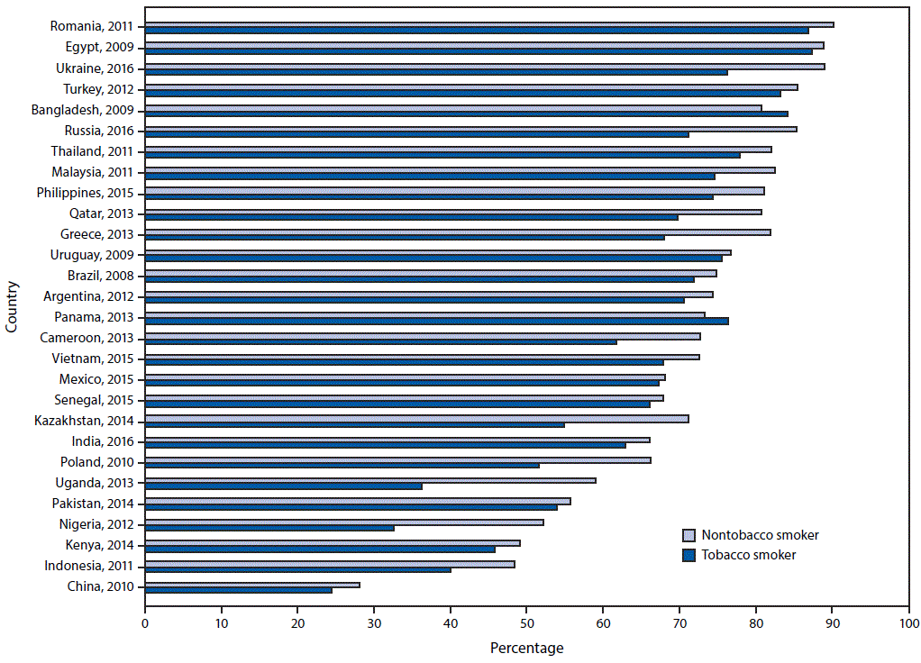 mm6738a7-F1 The figure is a bar graph showing the percentage of survey respondents in 28 countries who knew that tobacco smoking causes stroke, by tobacco-smoking status during 2008–2016.