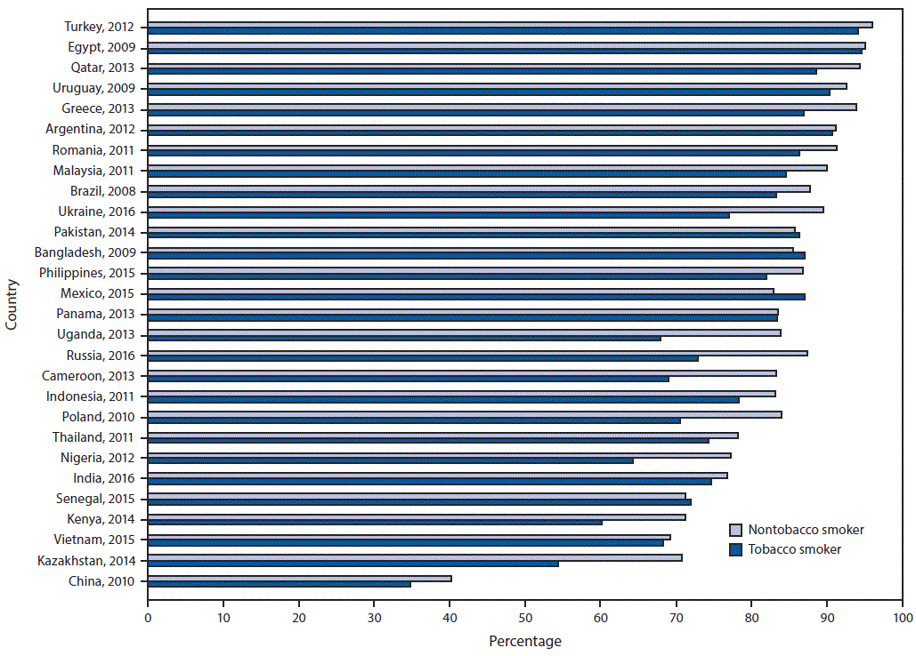 mm6738a7-F2 The figure is a bar graph showing the percentage of survey respondents in 28 countries who knew that tobacco smoking causes heart attack, by tobacco-smoking status during 2008–2016.