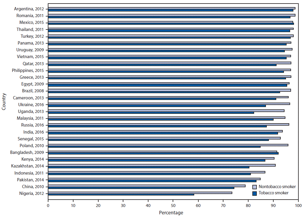 mm6738a7-F3 The figure is a bar graph showing the percentage of survey respondents in 28 countries who knew that tobacco smoking causes lung cancer, by tobacco-smoking status during 2008–2016