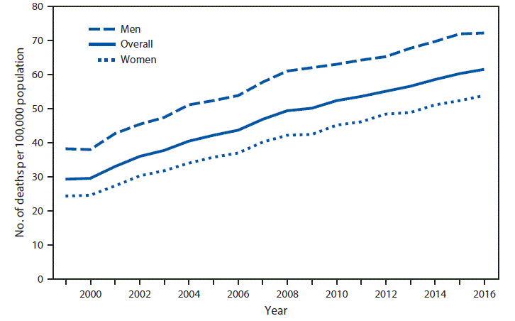 mm6738a9-F The figure shows the age-adjusted death rates from unintentional falls for men and women aged ≥65 years during 1999–2016 in the United States. The overall rate increased from 29.4 per 100,000 in 1999 to 61.6 in 2016.