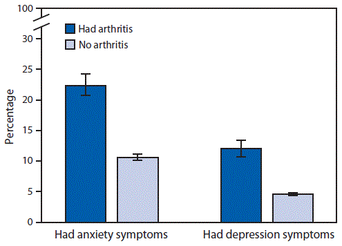 mm6739a2-F1 The figure is a bar chart comparing the age-standardized percentages of adults reporting symptoms of anxiety and depression among those with and without arthritis during 2015–2017.