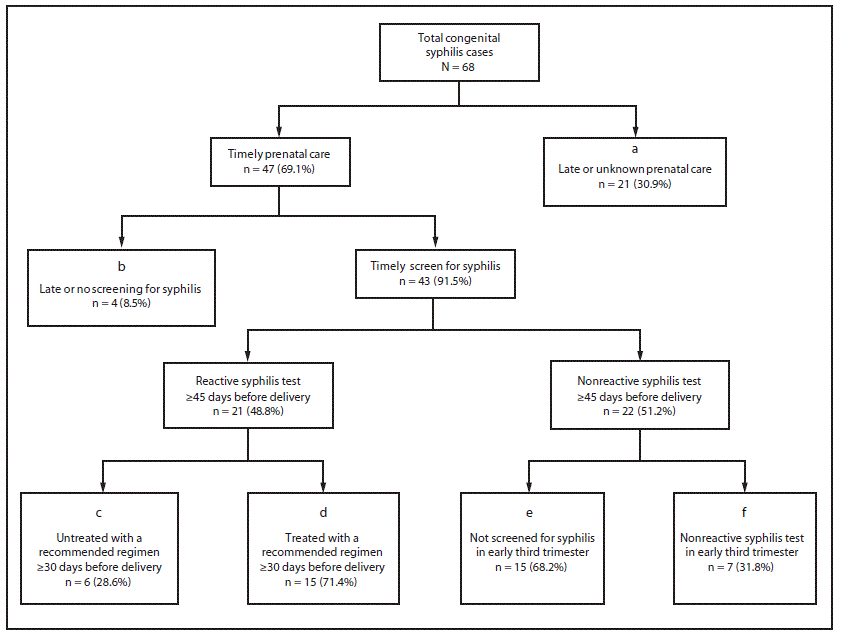 mm6739a3-F The figure is a flowchart showing clinical care and public health management of pregnancies among women who delivered an infant with congenital syphilis in New York City during 2010–2016.