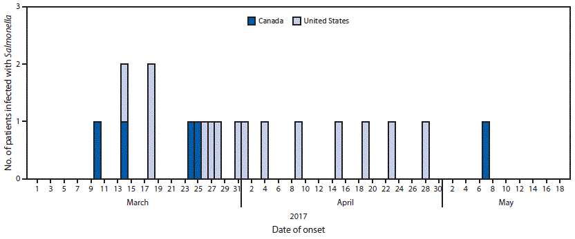 mm6739a5-F The figure is a histogram showing the number of persons infected with the outbreak strain of Salmonella Chailey (N = 19), by date of illness onset in the United States and Canada during March–May 2017.