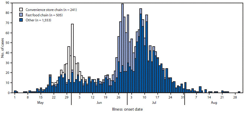 mm6739a6-F The figure is a histogram showing the reported cases of laboratory-confirmed, nontravel-associated cyclosporiasis, by illness onset date and outbreak association in the United States during May–August, 2018.
