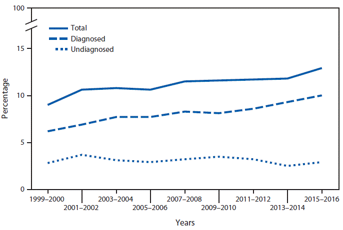 mm6739a9-F The figure is a line graph showing the age-adjusted prevalence of total, diagnosed, and undiagnosed diabetes among adults aged ≥20 years. From 1999–2000 to 2015–2016, the prevalence of total diabetes increased from 9.0%26#37; to 12.9%26#37;. The prevalence of diagnosed diabetes increased from 6.2%26#37; to 10.0%26#37;. The prevalence of undiagnosed diabetes was 2.8%26#37; in 1999–2000 and 2.9%26#37; in 2015–2016 with no significant change over this period.