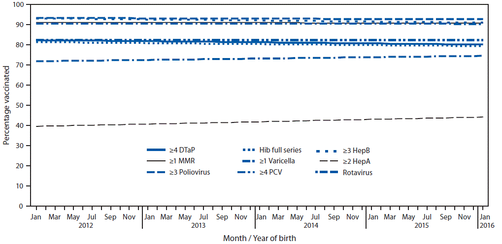 mm6740a4-F The figure is a line graph showing the estimated linear trend in coverage with selected vaccines in U.S. children by age 24 months, by month and year of birth, based on data from the National Immunization Survey-Child during 2013–2017.