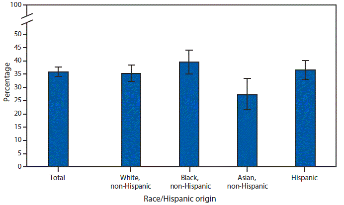 mm6740a8-F The figure is a bar chart showing that during 2013–2016, 36.0%26#37; of youths aged 2–19 consumed fast food on a given day. Non-Hispanic Asian youths (27.3%26#37;) had a lower percentage of fast food consumption on a given day, compared with non-Hispanic black (39.6%26#37;), Hispanic (36.6%26#37;), and non-Hispanic white (35.4%26#37;) youths. There were no significant differences in fast food consumption on a given day among non-Hispanic white, non-Hispanic black, and Hispanic youths.