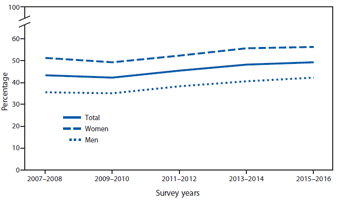 mm6741a10-F The figure is a line chart showing that from 2007–2008 to 2015–2016, the age-adjusted percentage of adults who tried to lose weight during the past 12 months increased from 43.3%26#37; to 49.3%26#37;. This increase was seen among both men (35.5%26#37; to 42.2%26#37;) and women (51.2%26#37; to 56.3%26#37;). The percentage of women who tried to lose weight in the past year was higher than that for men for each survey year from 2007–2008 to 2015–2016.