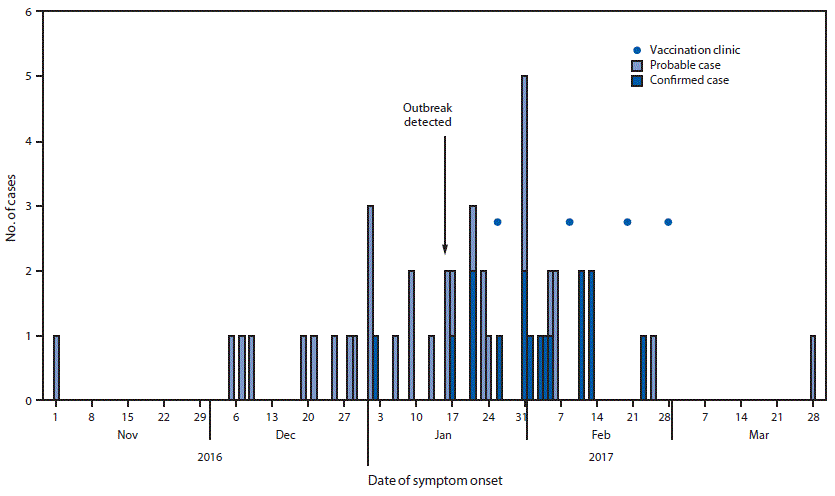 mm6741a2-F1 The figure is a histogram showing probable and confirmed cases of mumps (N = 47) by date of symptom onset and measles-mumps-rubella vaccination outbreak response clinics in Colorado during 2016–2017.
