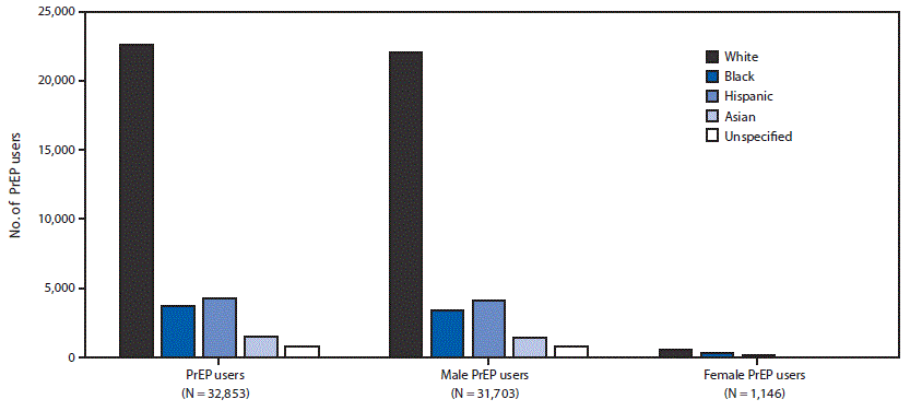 mm6741a3-F The figure is a bar chart showing the number of PrEP users, by sex and race/ethnicity in the United States in 2016.