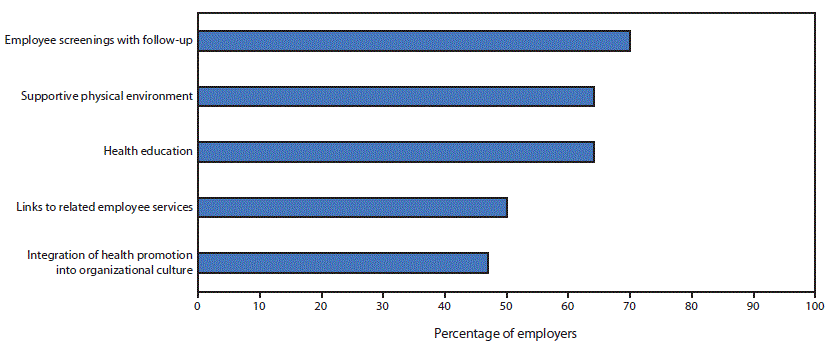 mm6741a5-F The figure is a bar chart showing the percentage of employers offering the five elements included in workplace health promotion programs, by element, in the United States in 2017.