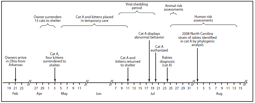 mm6742a2-F2 The figure is a timeline of the public health investigation of a rabid cat translocated from North Carolina to Ohio during February–August 2017.