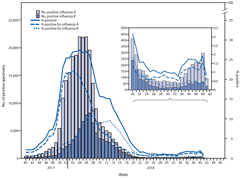 mm6742a3-F1 The figure is a combination bar chart and line graph showing respiratory specimens that tested positive for influenza, by influenza virus type and surveillance week, as reported by clinical laboratories in the United States, during October 1, 2017–October 13, 2018.