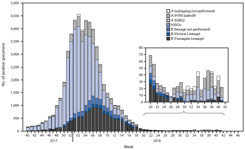 mm6742a3-F2 The figure is a combination bar chart and line graph showing respiratory specimens that tested positive for influenza, by influenza virus type, subtype/lineage, and surveillance week, as reported by public health laboratories in the United States, during October 1, 2017–October 13, 2018.