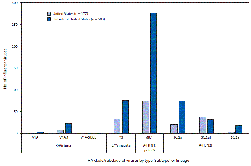 mm6742a3-F3 The figure is a bar chart showing the genetic characterization of influenza viruses collected in and outside of the United States during May 20–October 13, 2018.