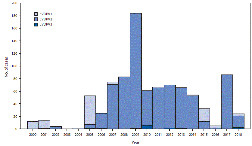 mm6742a5-F2 The figure is a bar chart showing the circulating vaccine-derived poliovirus (cVDPV) cases detected by serotype (N = 917) worldwide during January 2000–June 2018.