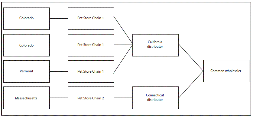 mm6742a6-F The figure is a flow chart showing the traceback of guinea pigs associated with human salmonellosis from patient to distributor of origin (n = 4) in three states during 2015–2017.