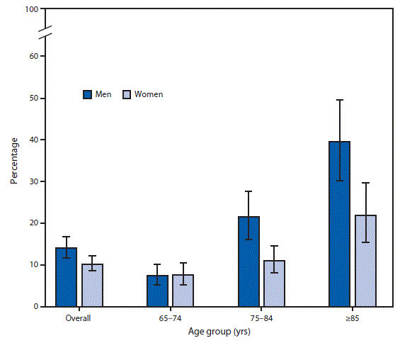 mm6742a8-F The figure is a bar chart showing the prevalence of anemia among persons aged ≥65 years increased with increasing age for both men and women during 2013–2016.