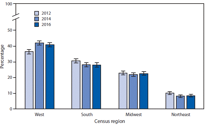 mm6743a7-F The figure is a bar chart showing that during 2012–2016, the percentage of residential care communities located in the West increased from 36.4%26#37; to 40.8%26#37;. Throughout the period, a higher percentage of residential care communities were located in the West compared with other regions. The percentage of residential care communities declined from 30.6%26#37; in 2012 to 28%26#37; in 2016 in the South and from 10.1%26#37; to 8.6%26#37; in the Northeast. In the Midwest, the percentage was 22.9%26#37; in 2012 and 22.6%26#37; in 2016.