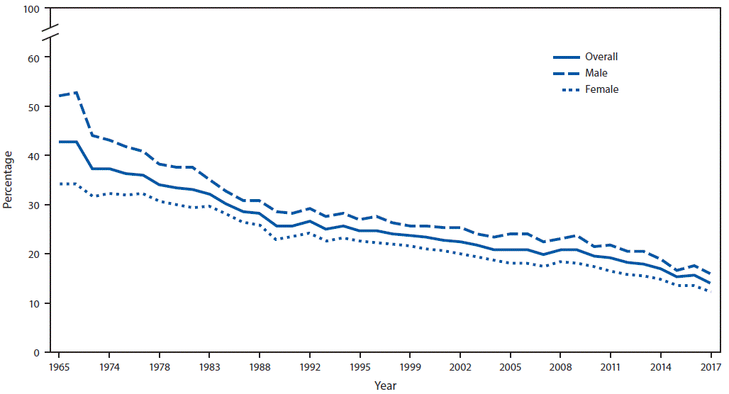 mm6744a2-F1 The figure is a line graph showing the percentage of U.S. adults aged ≥18 years who were current cigarette smokers, overall and by sex during 1965–2017, based on data from the National Health Interview Survey.