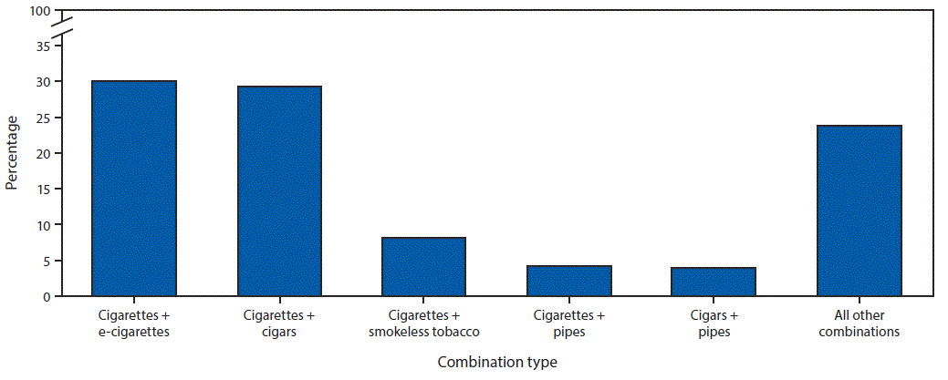 mm6744a2-F2 The figure is a bar chart showing the top tobacco product combinations used among U.S. adults aged ≥18 years who currently used ≥2 tobacco products in 2017, based on data from the National Health Interview Survey.