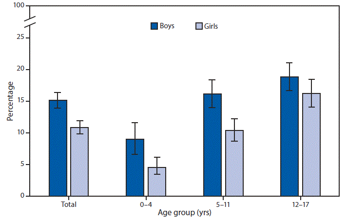 mm6744a9-F The figure is a bar chart showing that in 2017, the percentage of children who had a problem for which prescription medication had been taken regularly for ≥3 months increased with increasing age. Among boys the percentage ranged from approximately 8%26#37; of those aged 0–4 years to nearly 19%26#37; of those aged 12–17. Among girls the percentage ranged from approximately 5%26#37; of those aged 0–4 years to 16%26#37; of those aged 12–17. Overall, boys were more likely than girls to have had a problem for which prescription medication had been taken regularly for ≥3 months.