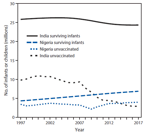 mm6745a2-F The figure is a line chart showing the number of surviving infants and children who did not receive DTP3 (unvaccinated) by age 1 year in India and Nigeria during 1997–2017.