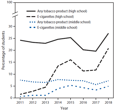 mm6745a5-F The figure is a line chart showing the percentage of U.S. middle and high school students who currently used e-cigarettes and any tobacco product during 2011–2018.
