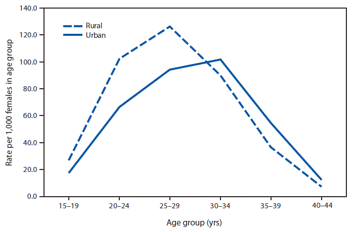 mm6745a9-F The figure is a line graph showing that in 2017, women aged <30 years in rural counties had higher birth rates than those in urban counties. For women aged ≥30 years, birth rates were higher in urban counties than in rural counties. In 2017, the highest birth rates in rural counties were to women aged 25–29 years (126.4 births per 1,000 women); in urban counties, the highest birth rates were to women aged 30–34 years (101.7 births per 1,000 women).