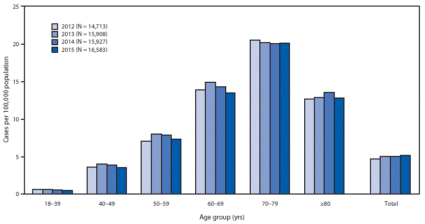 mm6746a1-F The figure is a bar chart showing the estimated prevalence of amyotrophic lateral sclerosis (ALS), by age group in the United States during 2012–2015.