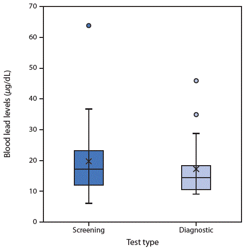 mm6746a2-F The figure is a bar chart showing screening and diagnostic blood lead levels in 61 children exposed to lead-contaminated spices, ceremonial powders, or herbal remedies in North Carolina during 2010–2017.
