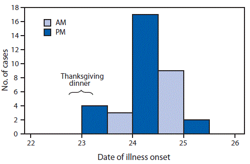 mm6746a4-F The figure is a histogram showing the number of cases of gastrointestinal illness among patrons of a restaurant in Tennessee on November 23, 2017.