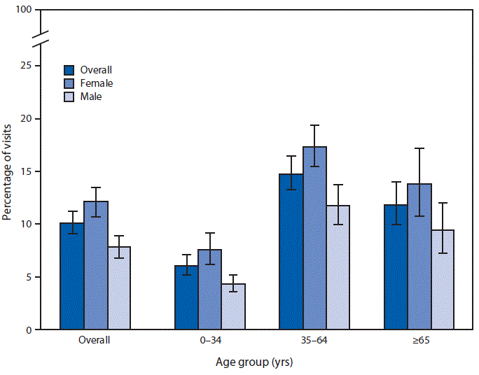 mm6746a6-F The figure is a bar graph showing that during 2016, 10.1%26#37; of all ED visits in the United States were made by patients with depression documented in their medical record. By age, the highest percentage of ED visits by patients with depression was for visits by patients aged 35–64 years (14.8%26#37;), compared with 6.1%26#37; for visits by patients aged 0–34 years and 11.9%26#37; for patients aged ≥65 years. A higher percentage of visits to the ED were made by females with depression (12.1%26#37;) compared with males with depression (7.8%26#37;). This same pattern was present for all three age groups.