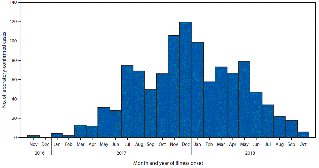 mm6747a5-F1 The figure is a histogram showing the number of laboratory-confirmed dengue cases, by month of reported illness onset in American Samoa, during November 2016–October 2018.