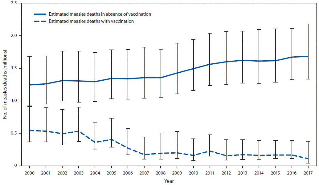 mm6747a6-F The figure is a line chart showing the estimated annual number of measles deaths with and without vaccination programs, worldwide, during 2000–2017.