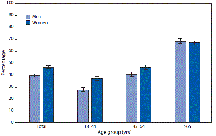 mm6747a7-F The figure is a bar chart showing that in 2017, overall, 46.7%26#37; of women and 39.9%26#37; of men aged ≥18 years have had a flu vaccination in the past 12 months. For both sexes, as age increased, a higher percentage of adults had a flu vaccination. Among men, 27.8%26#37; of those aged 18–44 years, 40.8%26#37; of those aged 45–64 years, and 68.7%26#37; of those aged ≥65 years have had a flu vaccination. Among women, 37.2%26#37; of those aged 18–44 years, 46.4%26#37; of those aged 45–64 years, and 67.1%26#37; of those aged ≥65 years have had a flu vaccination. Women aged 18–44 years and 45–64 years were significantly more likely to have had a flu vaccination compared with men of the same age groups.