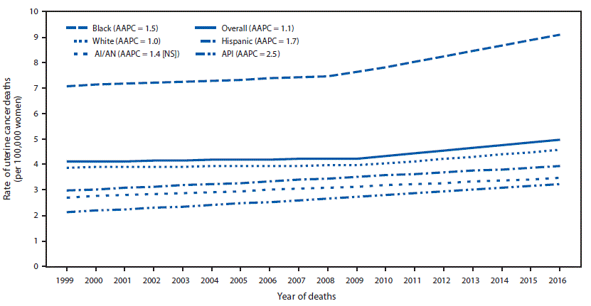mm6748a1-F2 The figure is a line graph showing trends in age-adjusted uterine cancer death rates, by racial/ethnic group, in the United States during 1999–2016.