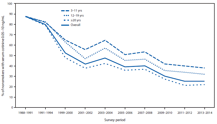 mm6748a3-F1 The figure shows the percentage of nonsmokers aged ≥3 years with evidence of secondhand smoke exposure (serum cotinine levels 0.05–10 ng/mL) by age group from the National Health and Nutrition Examination Survey in the United States during 1988–2014.