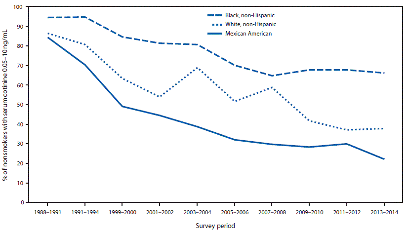 mm6748a3-F2 The figure shows the percentage of nonsmokers aged 3–11 years with evidence of secondhand smoke exposure (serum cotinine levels 0.05–10 ng/mL) by race and ethnicity from the National Health and Nutrition Examination Survey in the United States during 1988–2014.