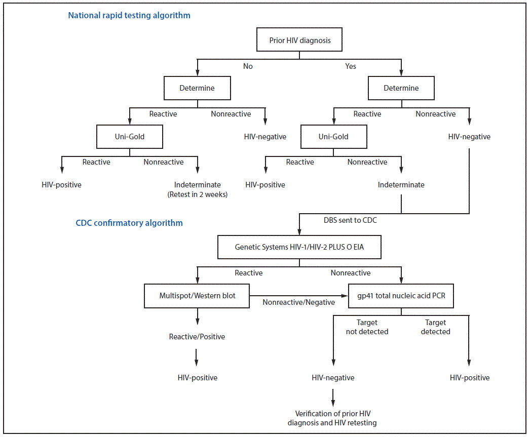 mm6749a3-F The figure shows the national rapid and CDC confirmatory HIV testing algorithms for survey participants aged 15–59 years who reported having received a prior HIV diagnosis in the Chókwè Health Demographic Surveillance System in Chókwè District, Mozambique, 2014–2017.