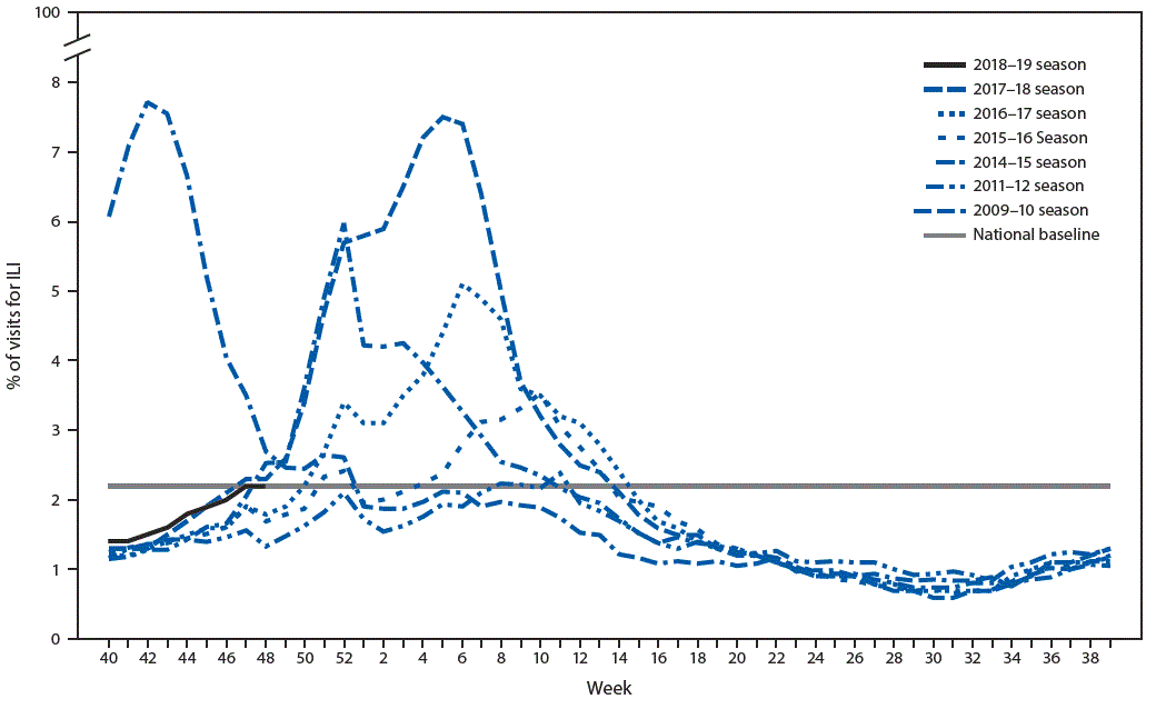mm6749a4-F The figure is a line chart showing the percentage of visits for influenza-like illness during 2018–2019 and selected previous seasons, based on data from the U.S. Outpatient Influenza-like Illness Surveillance Network.