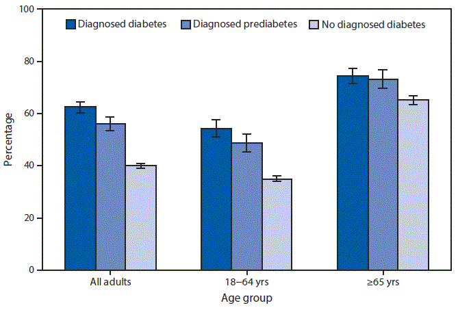 mm6749a6-F The figure is a bar chart showing the percentage in of adults aged ≥18 years in 2017 who received an influenza vaccination in the past 12 months, by diagnosed diabetes status and two age groups (18–64 years and ≥65 years).