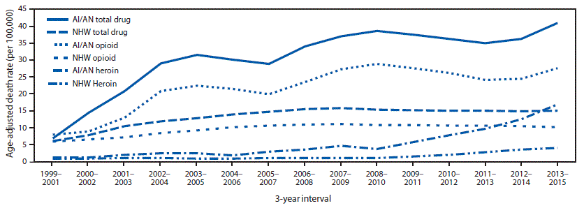 mm6750a2-F The figure is a line graph showing the age-adjusted death rates for total drug, opioid-involved, and heroin-involved overdose deaths among American Indians/Alaska Natives and non-Hispanic whites in Washington during 1999–2015.