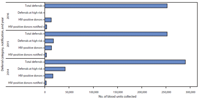 mm6750a4-F The figure is a bar chart showing the total number of blood units collected for all deferrals, deferrals at high risk, human immunodeficiency virus (HIV)–positive donors, and HIV-positive donors notified of their HIV status, by year, in nine U.S. President’s Emergency Plan for AIDS Relief–supported countries, during 2014–2016.
