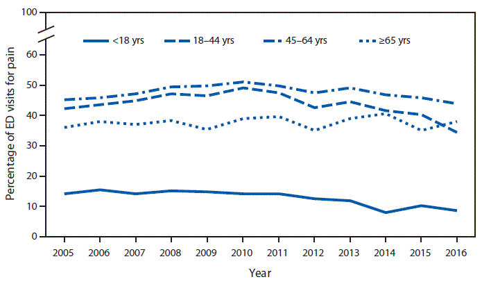 mm6750a6-F The figure is a line graph showing that the percentage of ED visits for pain with an opioid given or prescribed for those aged <18 years was stable from 2005 to 2011 but decreased from 2011 to 2016, from 14.3%26#37; to 8.5%26#37;. Among those aged 18–44 years and 45–64 years, the percentage increased from 2005 to 2010 but then decreased from 2010 to 2016. There was no significant change in opioid prescribing for visits for pain by adults aged ≥65 years, with 38.1%26#37; of visits including an opioid in 2016. The percentage of ED visits for pain with an opioid was lower for visits by children compared with adults, with adults aged 45–64 years having the highest percentage (43.8%26#37;) in 2016.