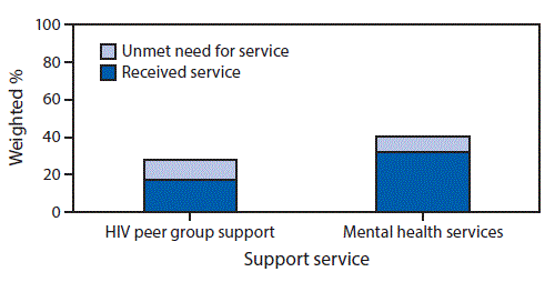 mm675152a1-F The figure is a bar chart that shows the mental health and peer group support service needs among American Indian/Alaska Native adults receiving HIV care (N = 666) in the United States during 2011–2015.
