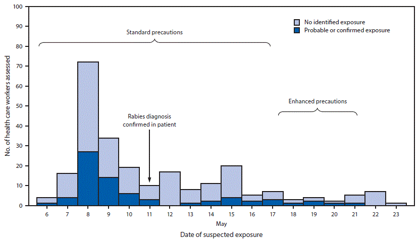 mm675152a2-F The figure is an epidemiologic curve, a histogram showing the number of health care workers with suspected and probable or confirmed rabies virus exposures and the type of precautions implemented during May 2017 in Virginia.
