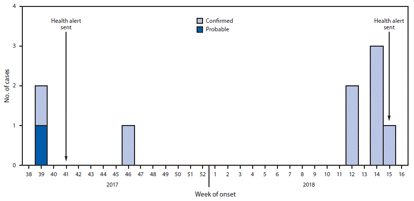 mm675152a3-F The figure is a histogram showing confirmed and probable wound botulism cases, by epidemiologic week of symptom onset in San Diego County, California during September 2017–April 2018.