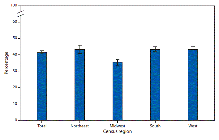 mm675152a6-F The figure is a bar chart that shows that in 2017, 41.7%26#37; of adults aged ≥18 years had ever been tested for HIV. Adults living in the Midwest (35.5%26#37;) were less likely to have ever been tested for HIV than adults in the Northeast (43.5%26#37;), South (43.5%26#37;), and West (43.4%26#37;).