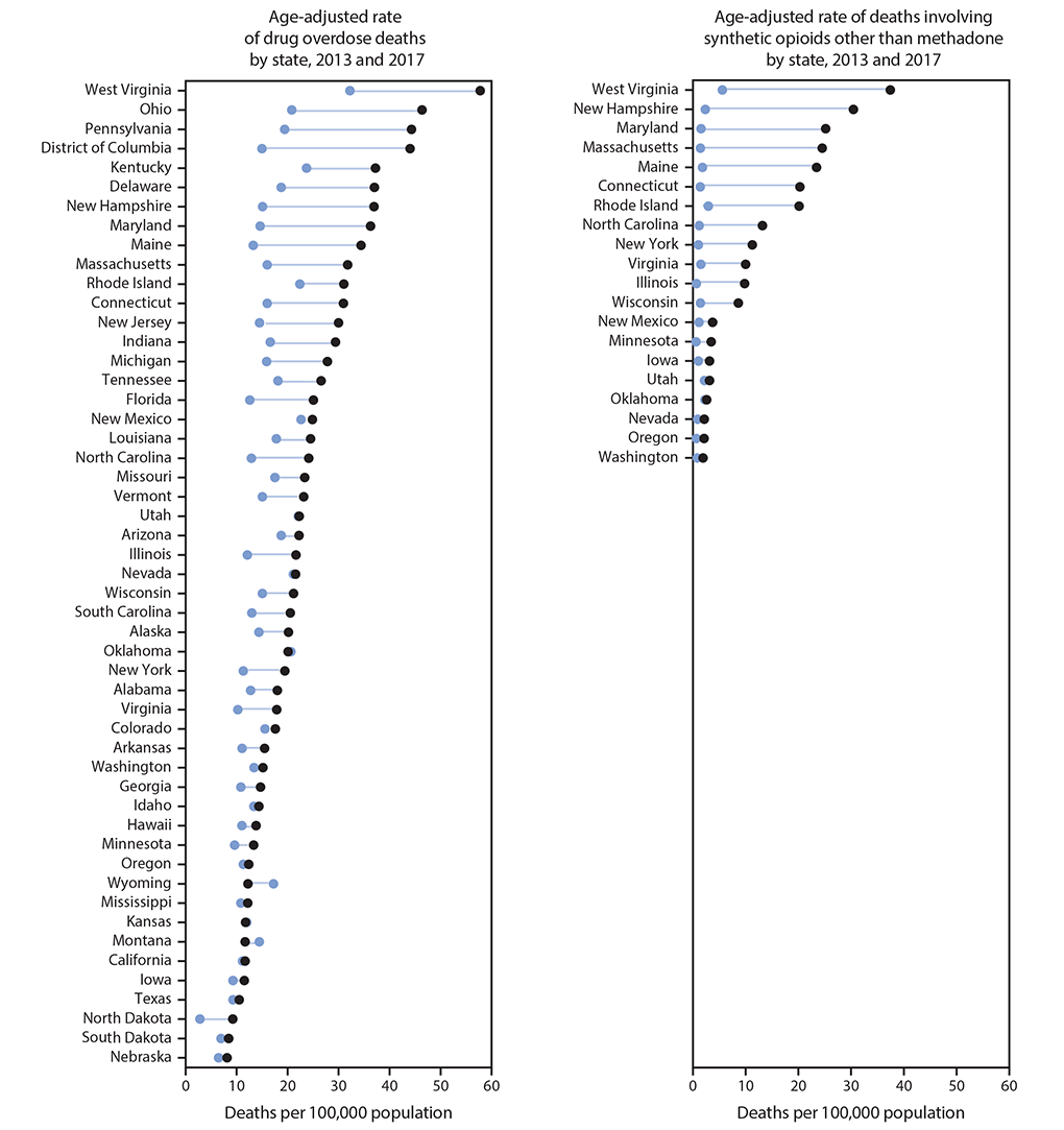 mm675152e1-F The figure shows age-adjusted rates of drug overdose deaths and deaths involving synthetic opioids other than methadone, by state in the United States during 2013 and 2017.